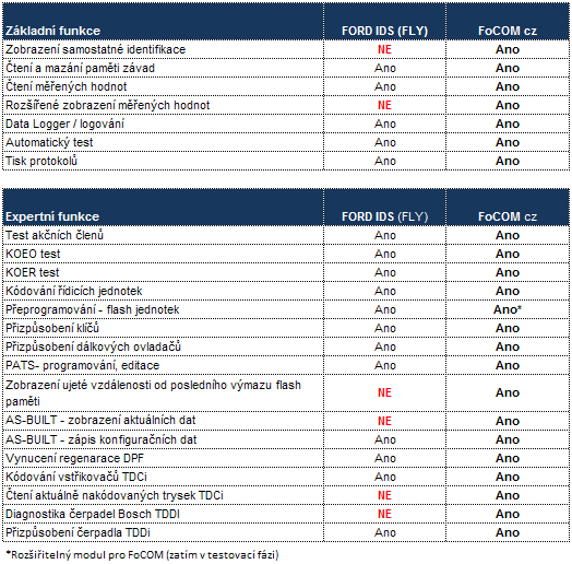 Srovnávací tabulka funkcí FoCOM a Ford IDS