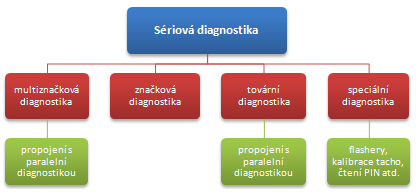 Rozdeleni seriove diagnostiky.PNG