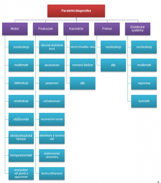 Soubor:Paralelni diagnostika diagram.jpg